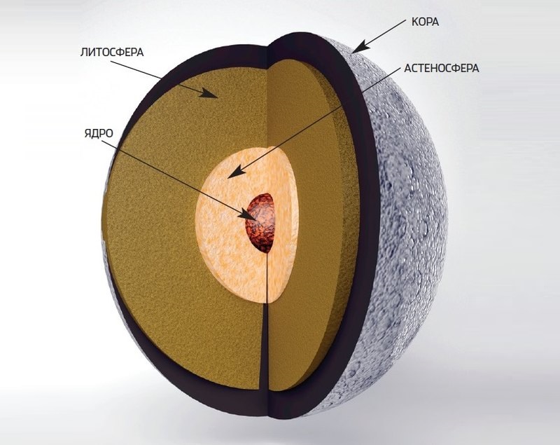 Схема строения луны