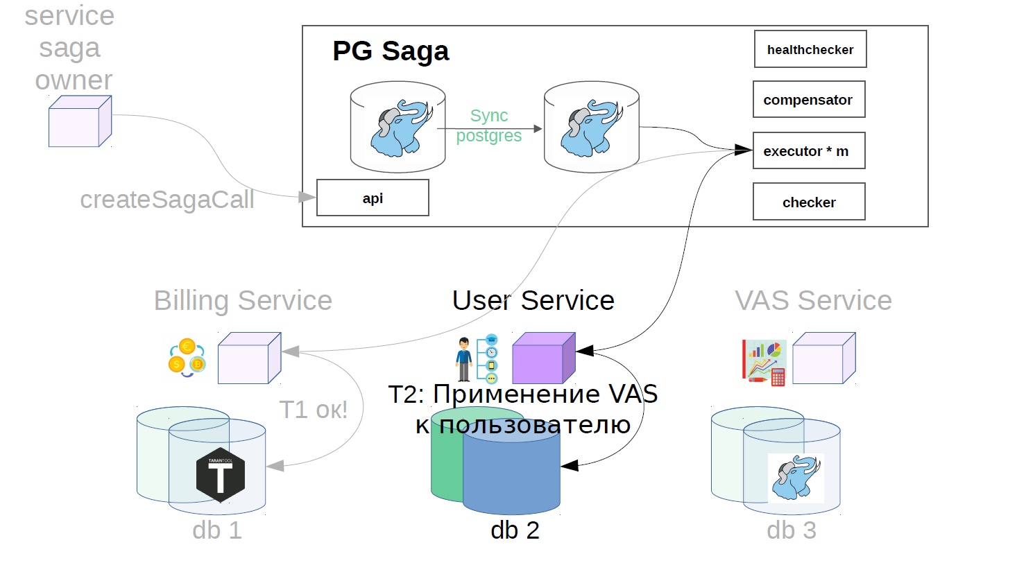 Service 12. Vas услуги схемы. Postgres Drop схему. HEALTHCHECKER it. Show mobile location vas service.