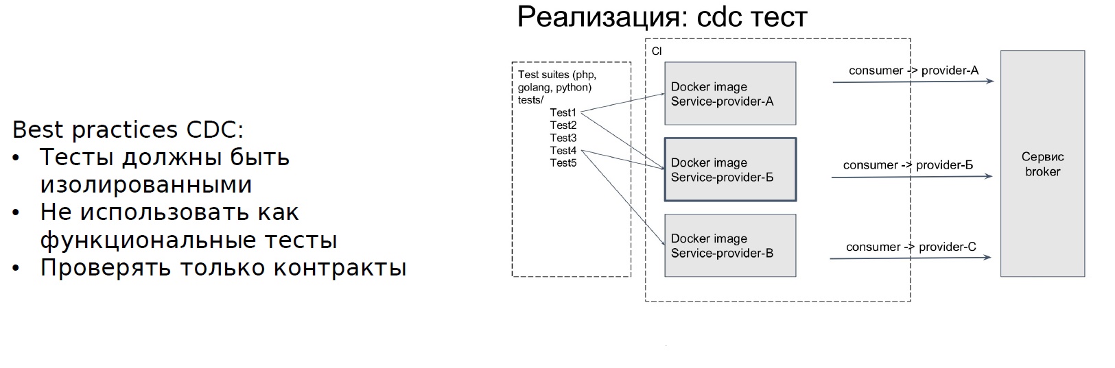 Best test 2. Информация о тестах CDC. CDC тесты.