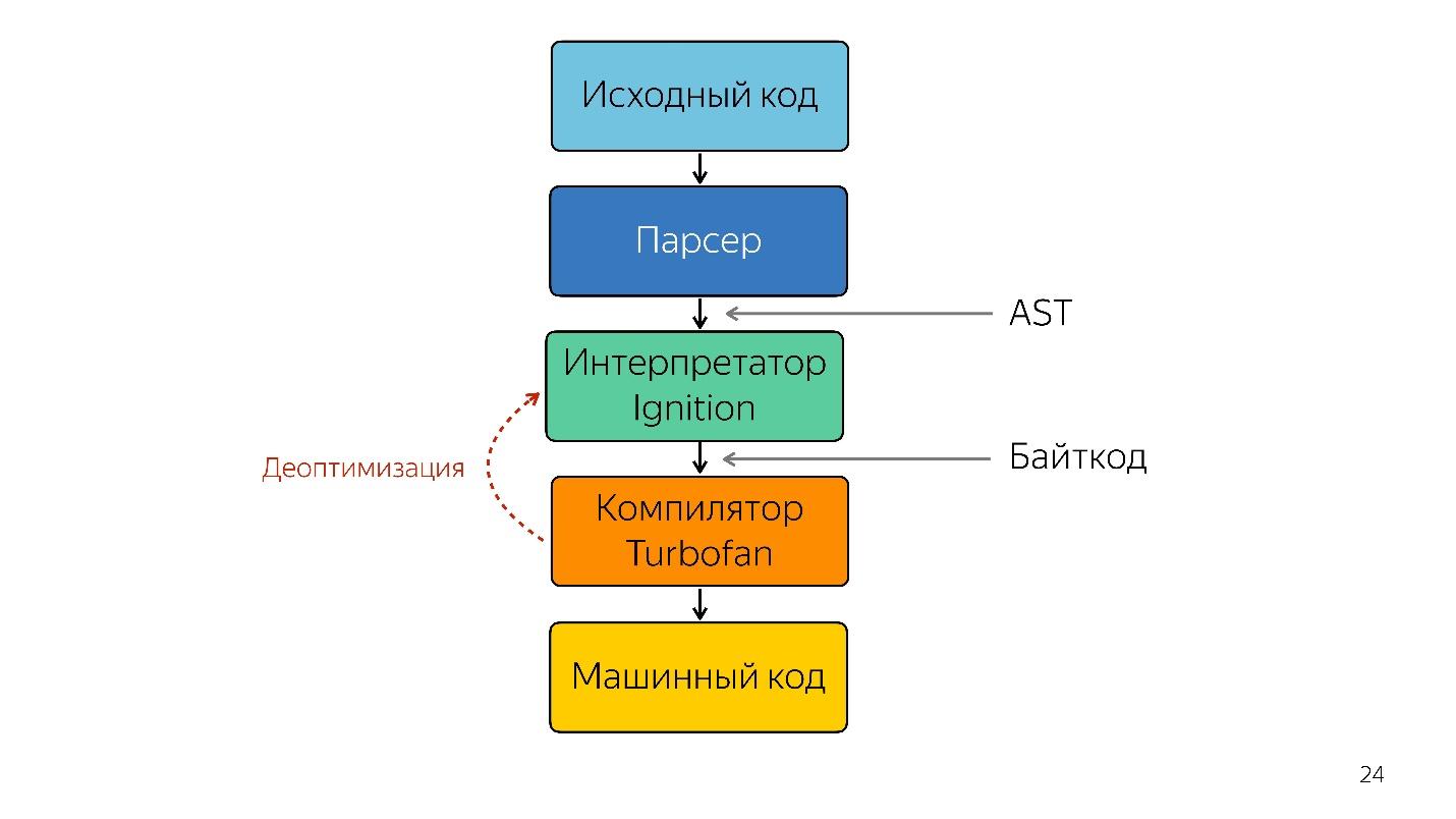 Знай свой JIT: ближе к машине - 12