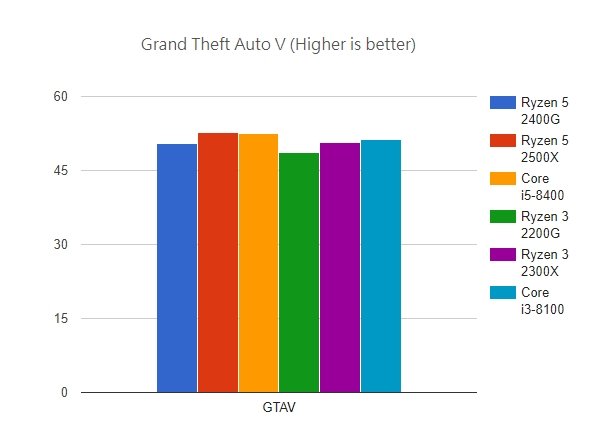 Появились первые полноценные тесты процессоров AMD Ryzen 3 2300X и Ryzen 5 2500X