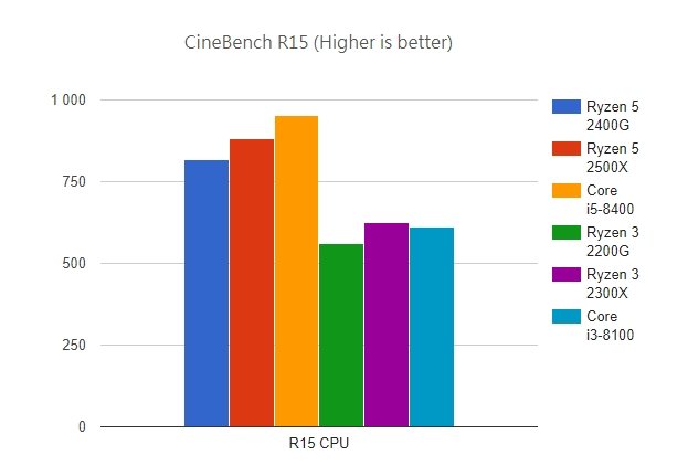 Появились первые полноценные тесты процессоров AMD Ryzen 3 2300X и Ryzen 5 2500X