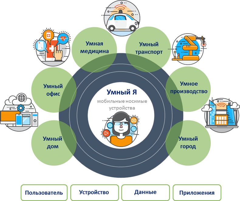 Умный интернет. Умный город транспорт. Интернет вещей умный транспорт. Умный офис схема. Умное производство схема.
