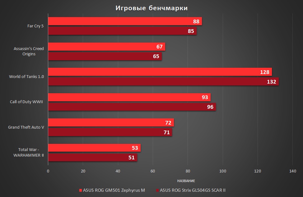 Обзор ASUS ROG GM501 Zephyrus M - 35