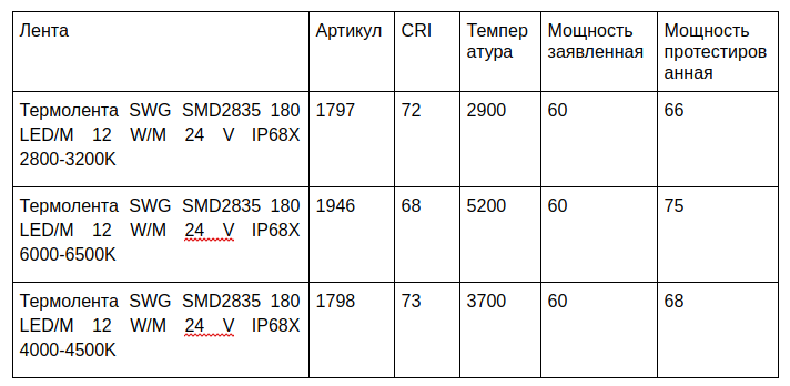 Термоленты с классом защиты IP68. Годятся для света в бане - 10