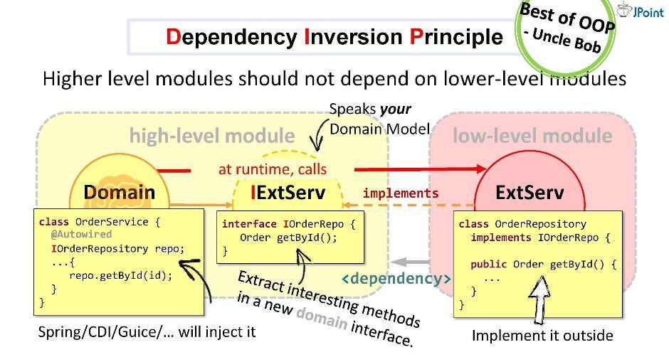 Runtime module. Принцип инверсии зависимостей (dependency inversion principle, Dip). D — dependency inversion (принцип инверсии зависимостей). Dependency inversion principle диаграмма классов. Dependency inversion principle диаграмма.