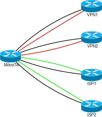 Гайд по Interface List в MikroTik - 2