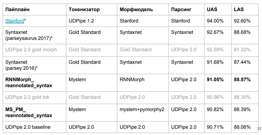 Изучаем синтаксические парсеры для русского языка - 13