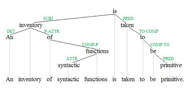 Изучаем синтаксические парсеры для русского языка - 4