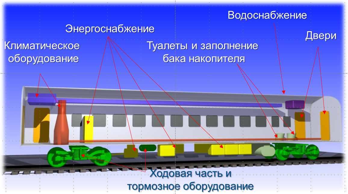 Устройство поезда. Пассажирский вагон СТРОИНЕ. Строение пассажирского вагона. Строение поезда. Строение вагона поезда.