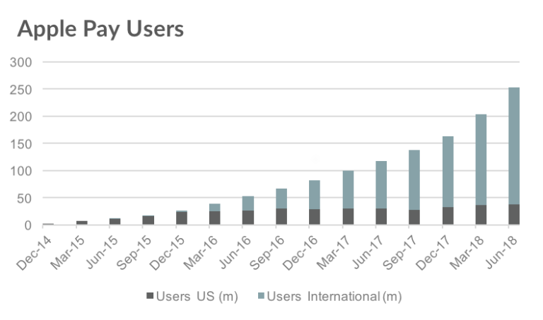 Сервисом Apple Pay пользуются более 250 млн человек, 85% которых живут не в США