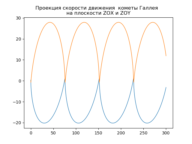 Построение орбит небесных тел средствами Python - 55