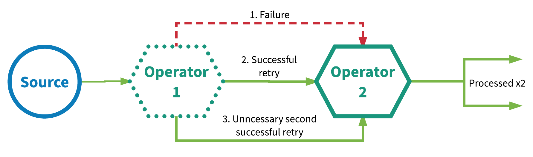 Exactly once is NOT exactly the same: анализ статьи - 3