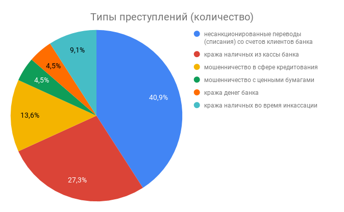 Информационная безопасность банковских безналичных платежей. Часть 6 — Анализ банковских преступлений - 3