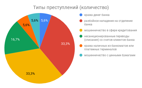 Информационная безопасность банковских безналичных платежей. Часть 6 — Анализ банковских преступлений - 4