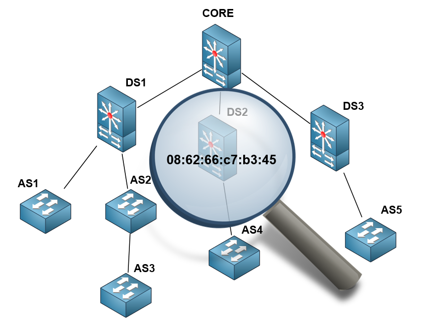 Поиск по MAC-адресу на коммутаторах Juniper - 1