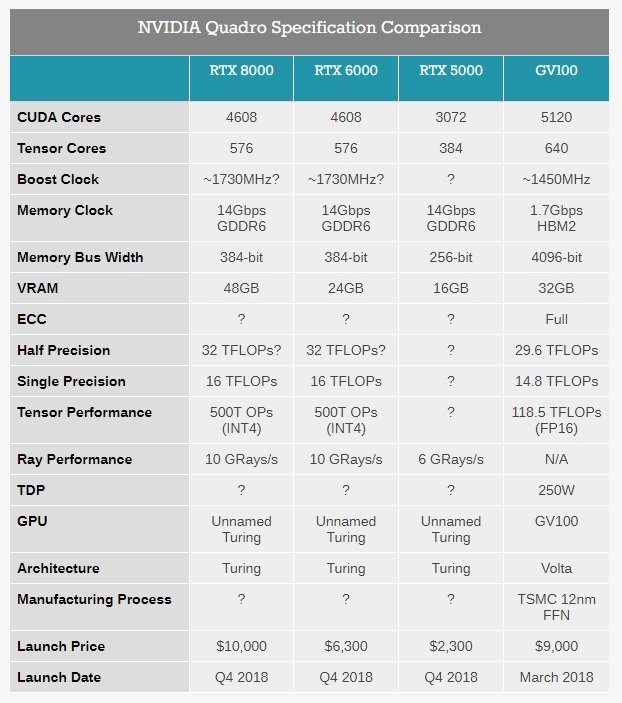 Представлены видеокарты Nvidia Quadro RTX 5000, RTX 6000 и RTX 8000 на архитектуре Turing - 4