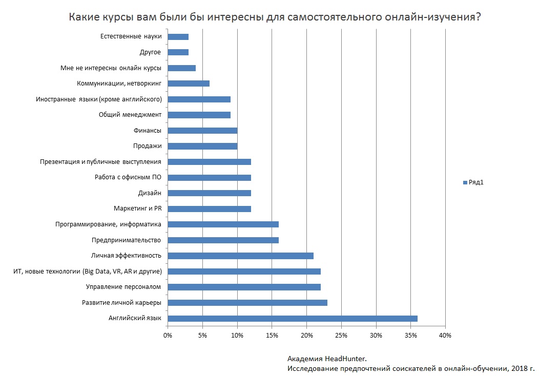 Эффективность на английском. Статистика изучения английского языка. Графики тенденции изучения английского языка.