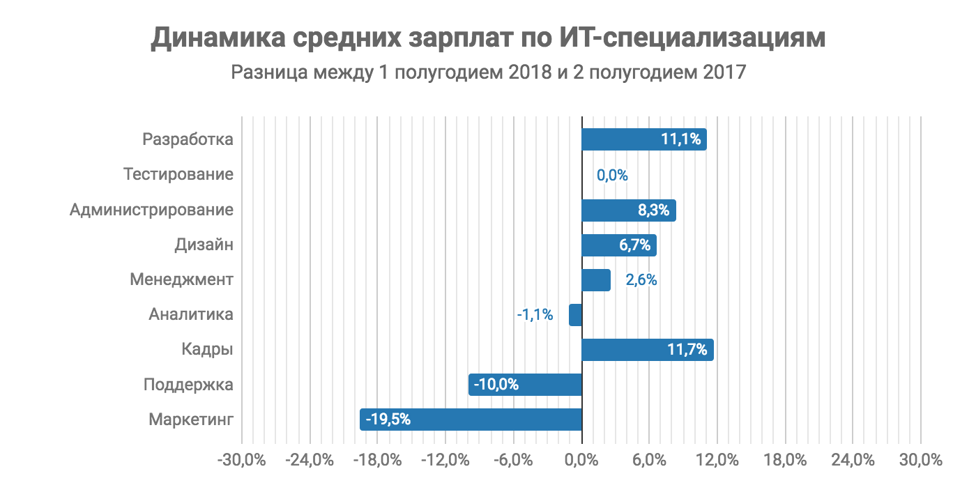 Руководитель проектов в области информационных технологий зарплата