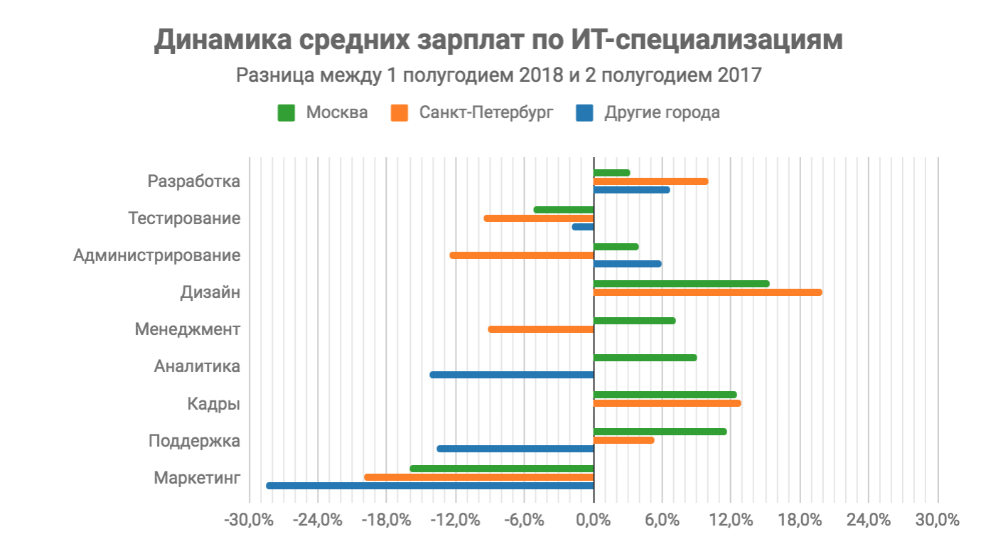 Зарплата маркетолога в москве. ИТ специалист зарплата. Зарплаты в ИТ. Зарплаты в it сфере по профессиям. Средняя зарплата ИТ специалиста.