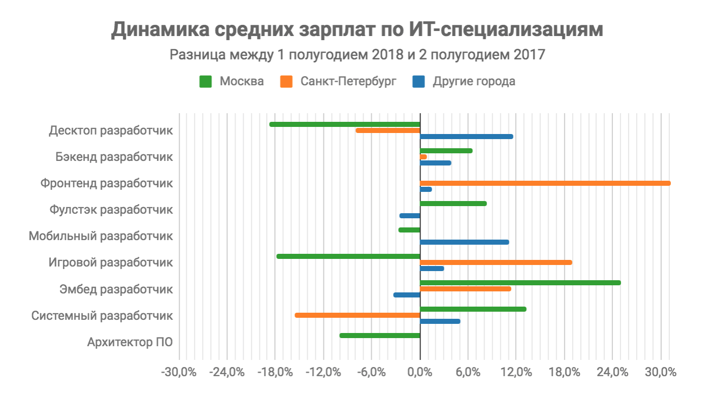 Зарплата руководитель проектов it