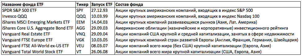 Наименование фонда. Список фондов Vanguard. ETF Spy состав. Что такое тикер фонда. ETF акции развитых стран кроме США.