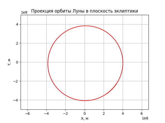 Первая скорость луны. Проекция траектории движения Луны. Конструкция периметра орбиты проекция света.