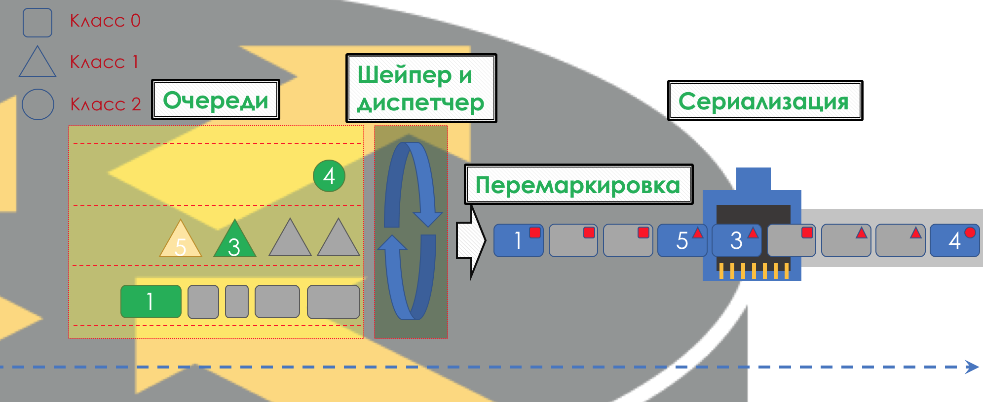 Сети для самых матёрых. Часть пятнадцатая. QoS - 12