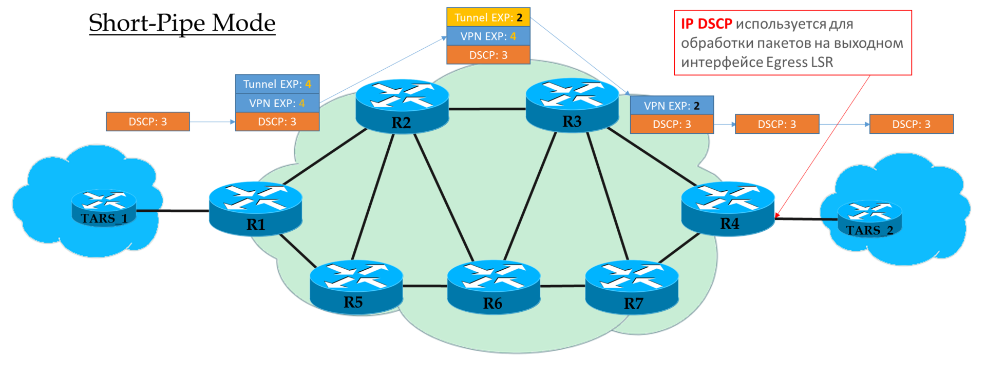 MPLS сеть. Коммутаторы с MPLS. MPLS+QOS. МПЛС сеть что это.