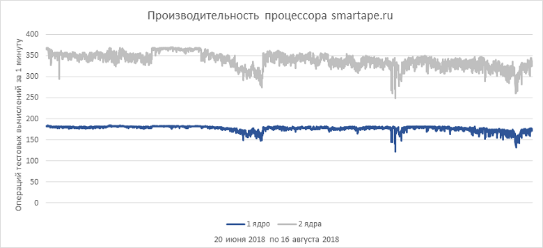 Как выбрать правильный виртуальный сервер? Обзор популярных провайдеров - 32