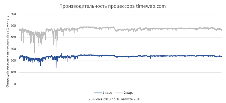 Как выбрать правильный виртуальный сервер? Обзор популярных провайдеров - 37