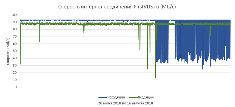 Как выбрать правильный виртуальный сервер? Обзор популярных провайдеров - 9