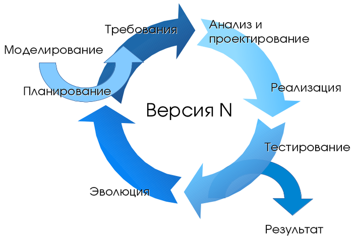 Жизненный цикл проекта программы