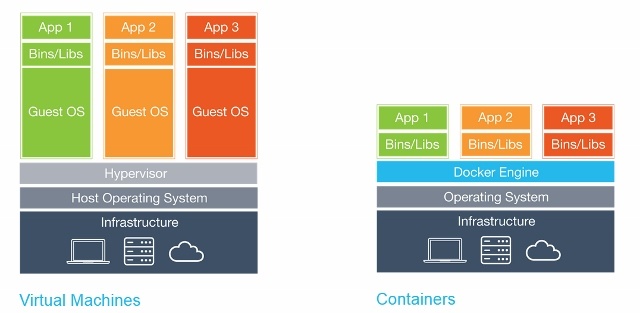 Docker vs VM