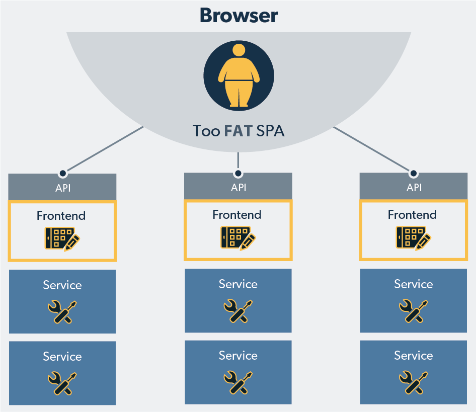 Frontend 1. Микросервисы фронтенд. Фронтенд на Spa. Микросервисная архитектура книга. Архитектура микрофронтенда на React схема.