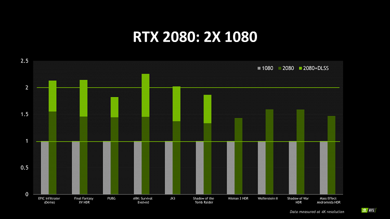 NVIDIA сравнила производительность графики Turing и Pascal - 2