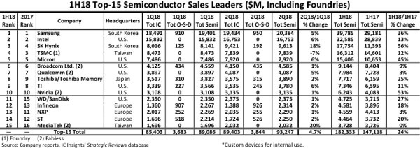 На рынке чипов по итогам первого полугодия Samsung значительно опережает Intel