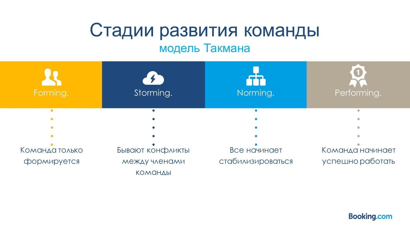 Этапы пути дзен. Модель Брюса Такмана фазы развития команды. Брюс Такман формирование команды. Теория Брюса Такмана. Групповая динамика Брюса Такмана.