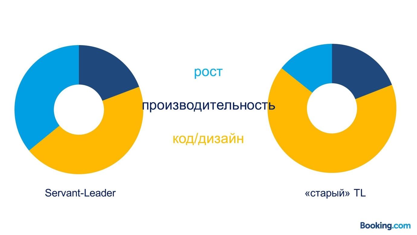 Из закрытой касты в Servant Leadership: эволюция тимлида в Booking.com - 28