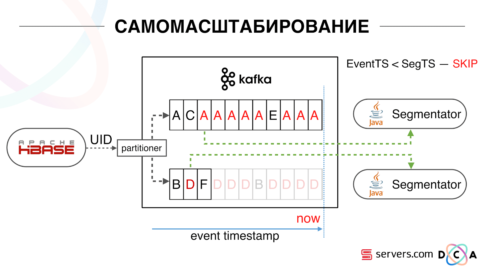 Сегментируем 600 миллионов пользователей в режиме реального времени каждый день - 23