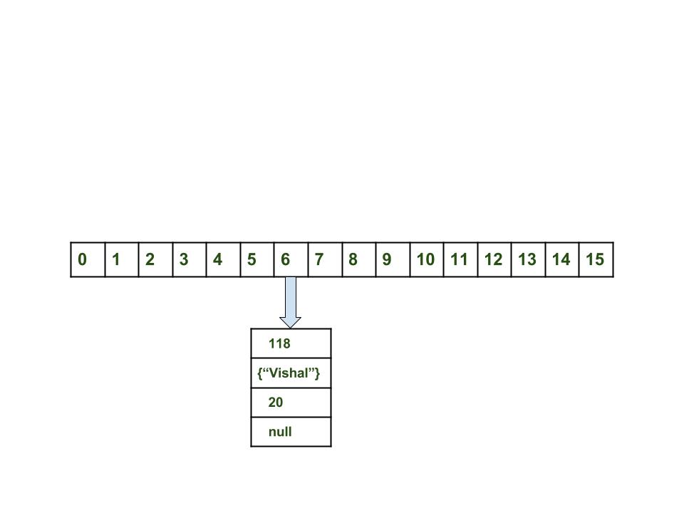 Внутренняя работа HashMap в Java - 2