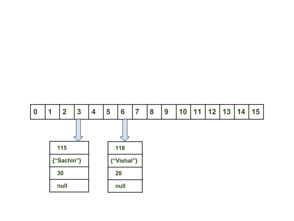 Внутренняя работа HashMap в Java - 3