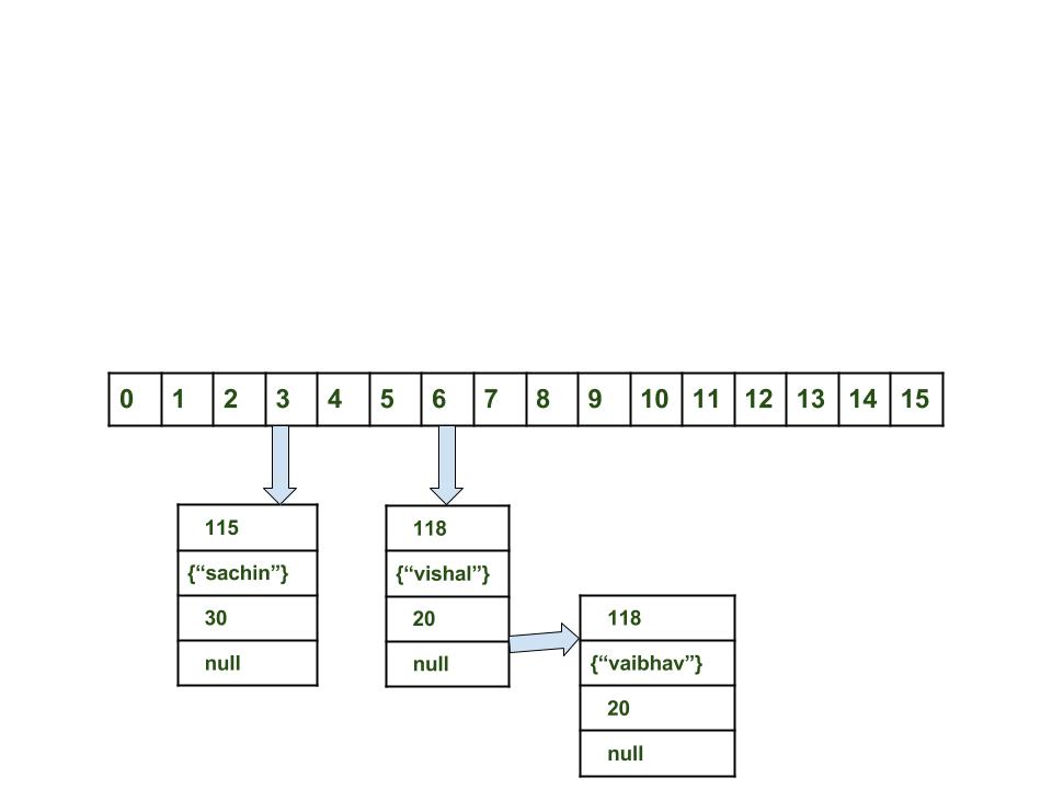 Внутренняя работа HashMap в Java - 4