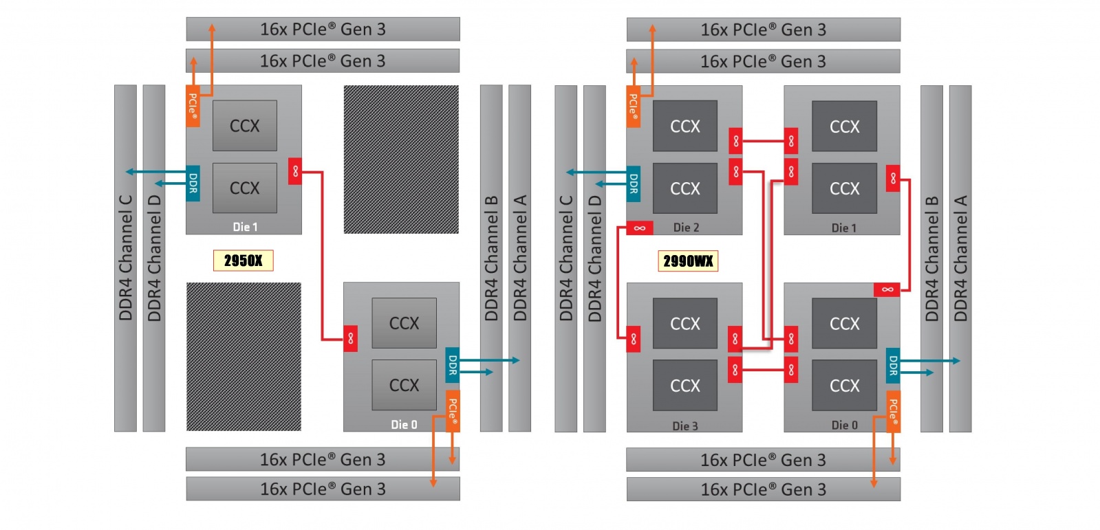 Монстры после каникул: AMD Threadripper 2990WX 32-Core и 2950X 16-Core - 7