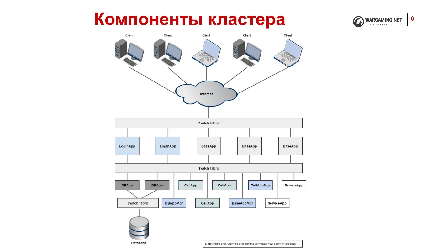 Надежность World of Tanks Server - 3