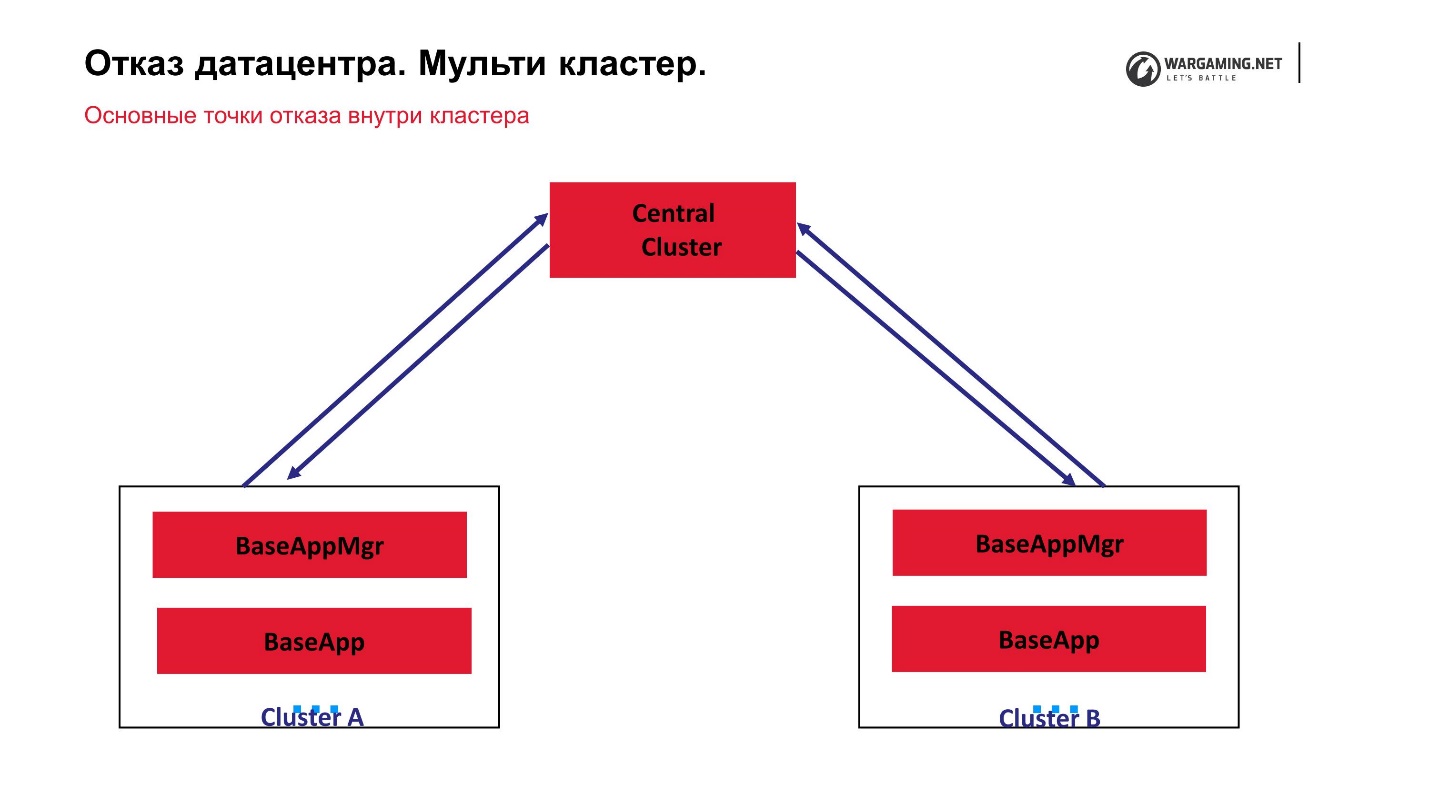 Надежность World of Tanks Server - 8