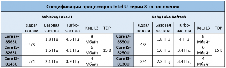 Intel представила процессоры Whiskey Lake и Amber Lake