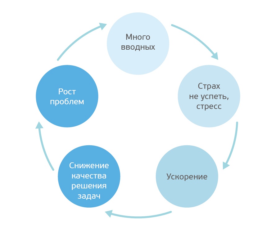 Тайм-менеджмент, или Эффективное управление хаосом - 7