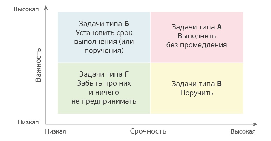 Тайм менеджмент в переводе с английского означает. Задачи по важности. Уровни важности задачи. Кому принадлежит четыре квадрата управления временем:. Внутренняя политика Эйзенхауэра.