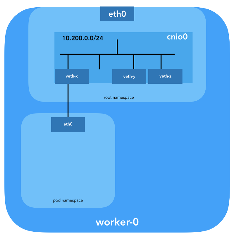 За кулисами сети в Kubernetes - 7